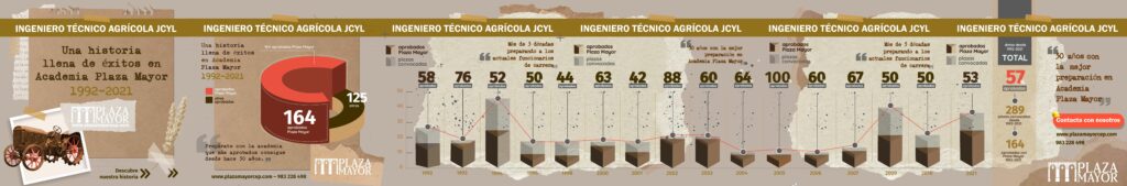 La historia de éxitos de ITA en Centro de Estudios Plaza Mayor